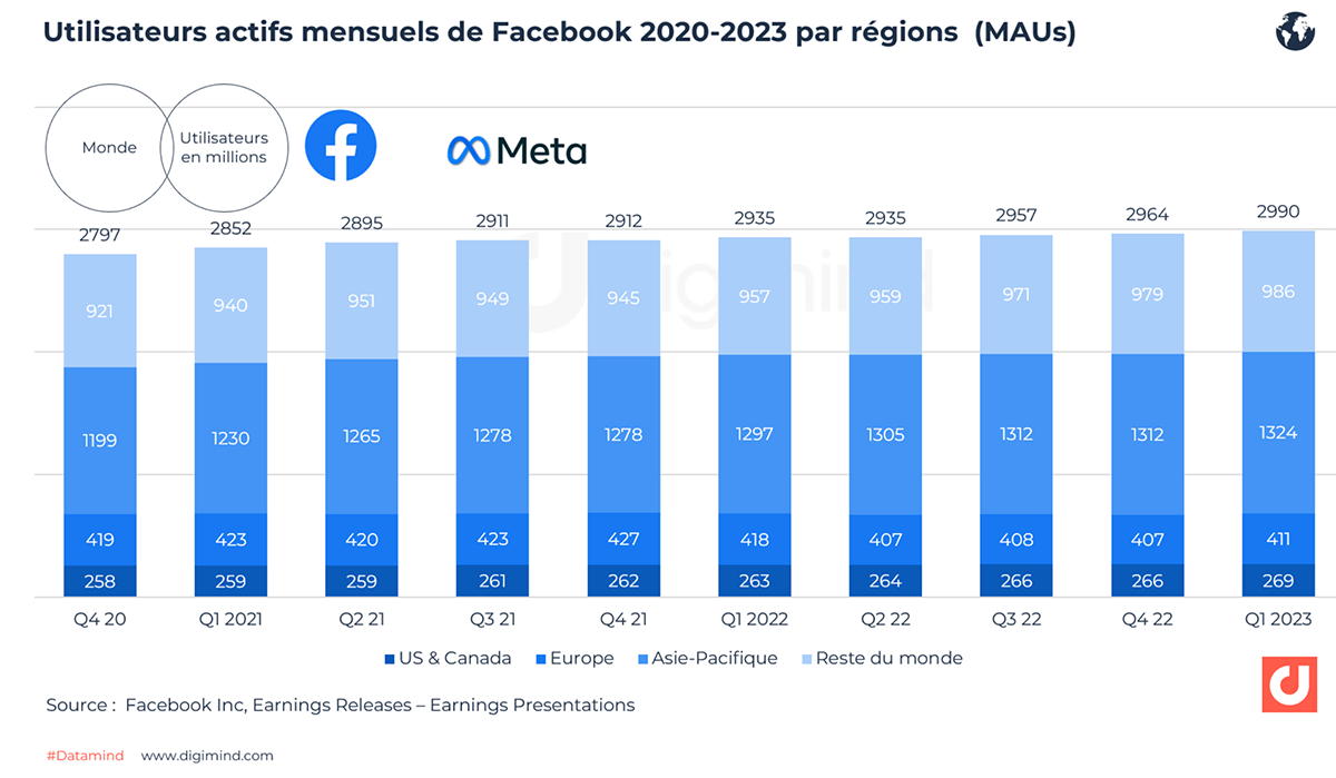 Facebook : 23 chiffres et statistiques incontournables en 2023